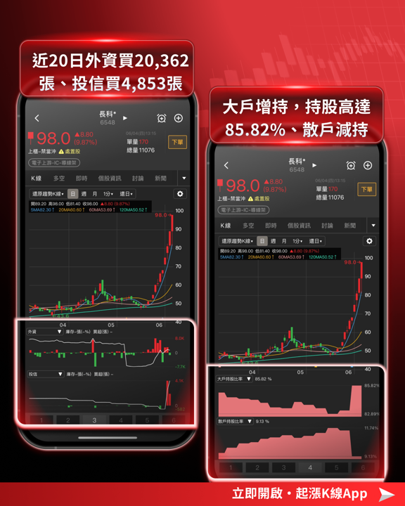 台股回檔近 700 點,資金逆勢湧進導線架產業!3 檔強勢股一次看