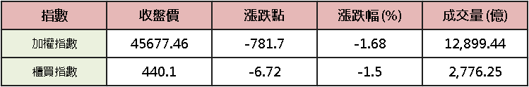 【台股盤後】加權量縮震盪,「能源」接手主流