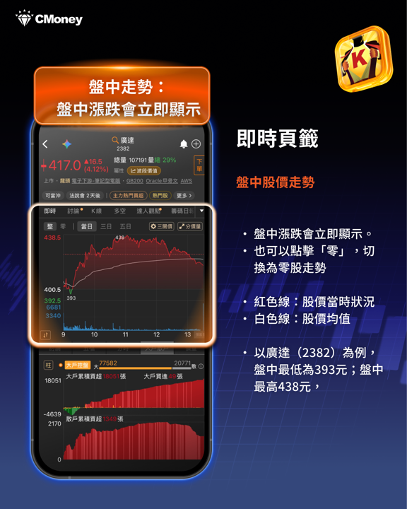 用籌碼K線 APP 解析大戶散戶盤中動向，即時判斷股價未來趨勢！以廣達（2382）實戰教學