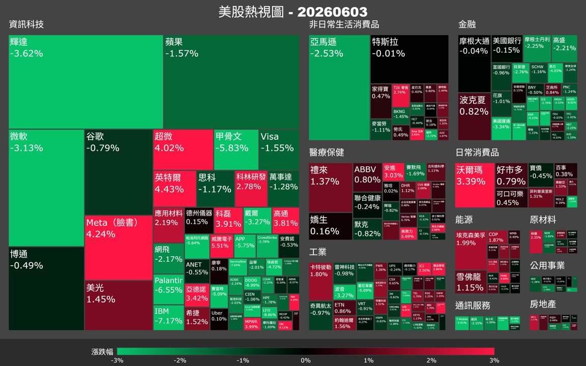 【美股盤勢】大盤齊跌半導體獨強，微軟輝達誰在拖後腿？（2026.06.04）