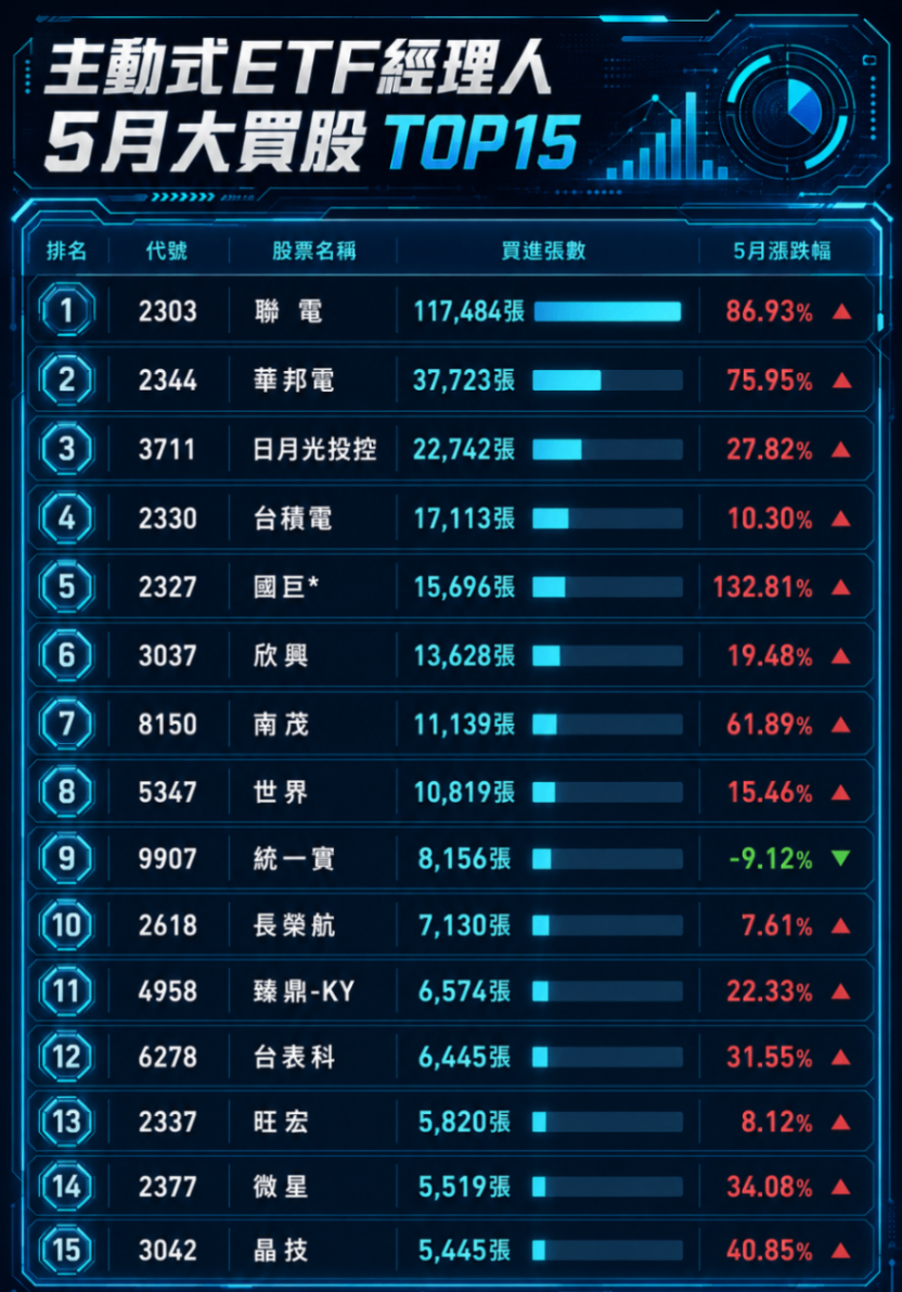 主動式ETF 五月大買這15檔 | 4檔漲幅超過50％！