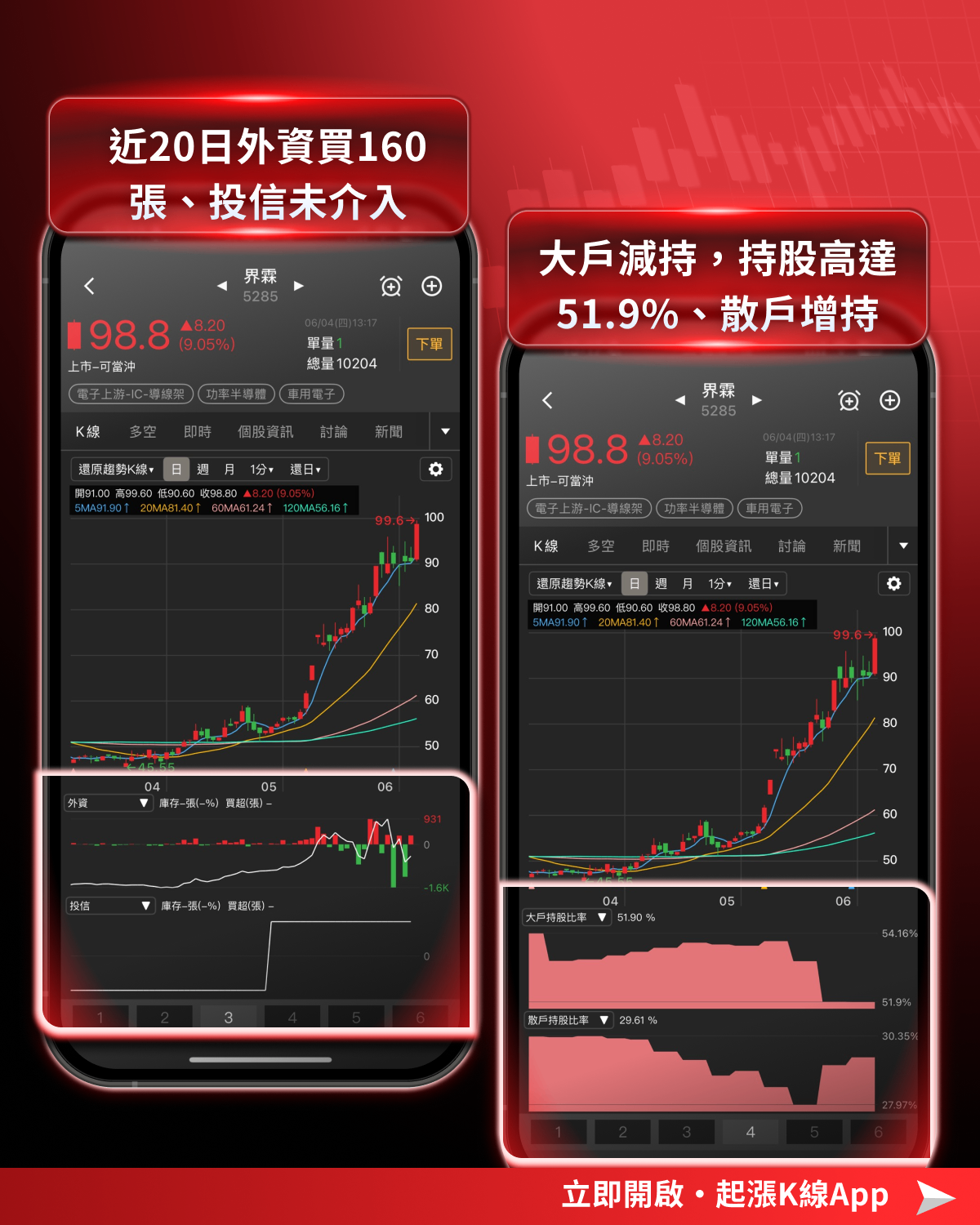 盤勢回檔逾 700 點，導線架產業逆勢上漲