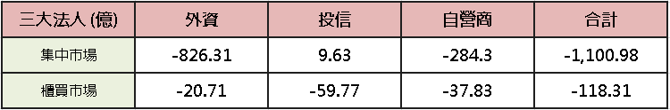【台股盤後】三大賣超千億，營建、金融成避風港
