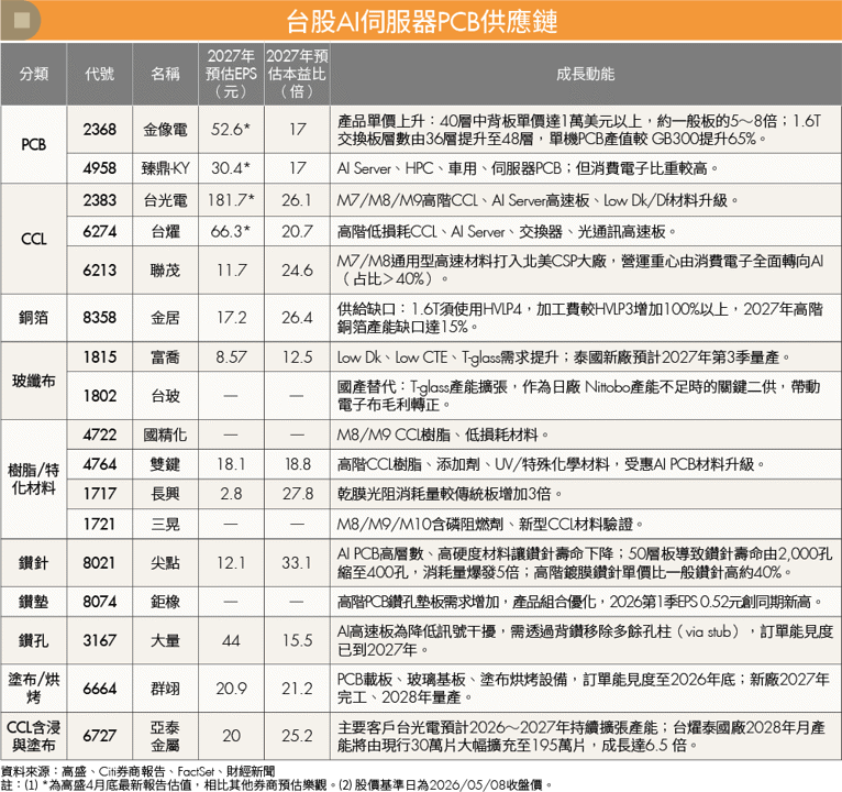 AI伺服器帶動PCB大升級!層數翻倍、材料升級 哪些供應鏈最受惠?