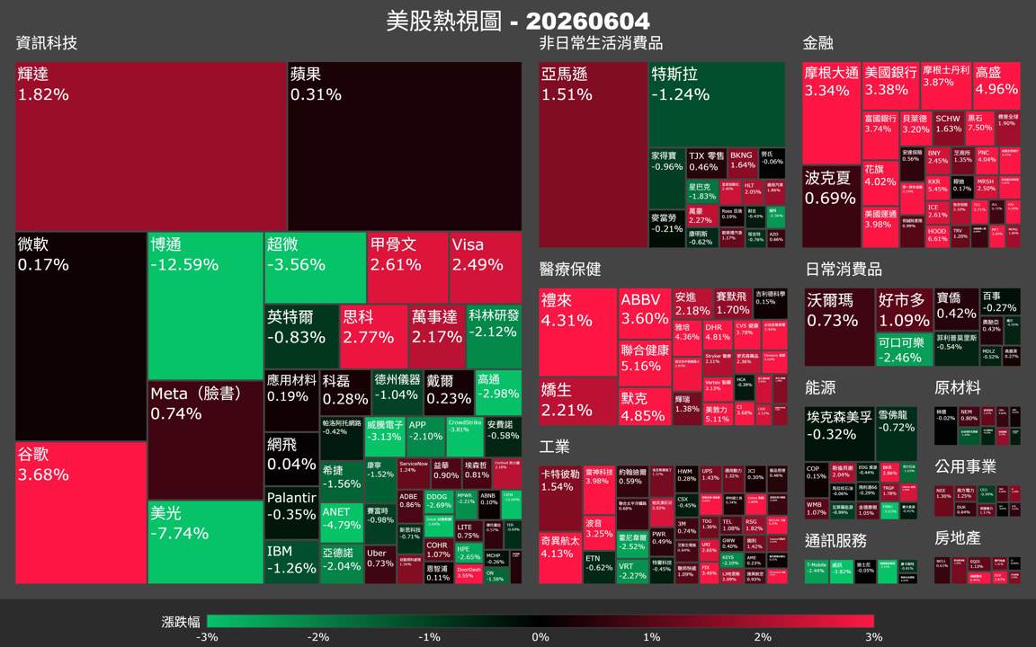 【美股盤勢】博通財報炸彈引爆，半導體為何逆勢重摔？（2026.06.05）