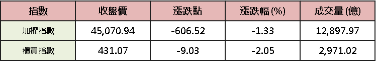 【台股盤後】三大賣超千億，營建、金融成避風港
