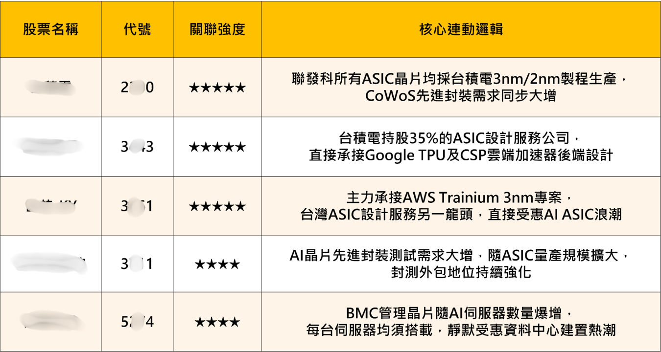 ASIC巨頭博通認了丟單,Google「移情別戀」,聯發科(2454)出頭天