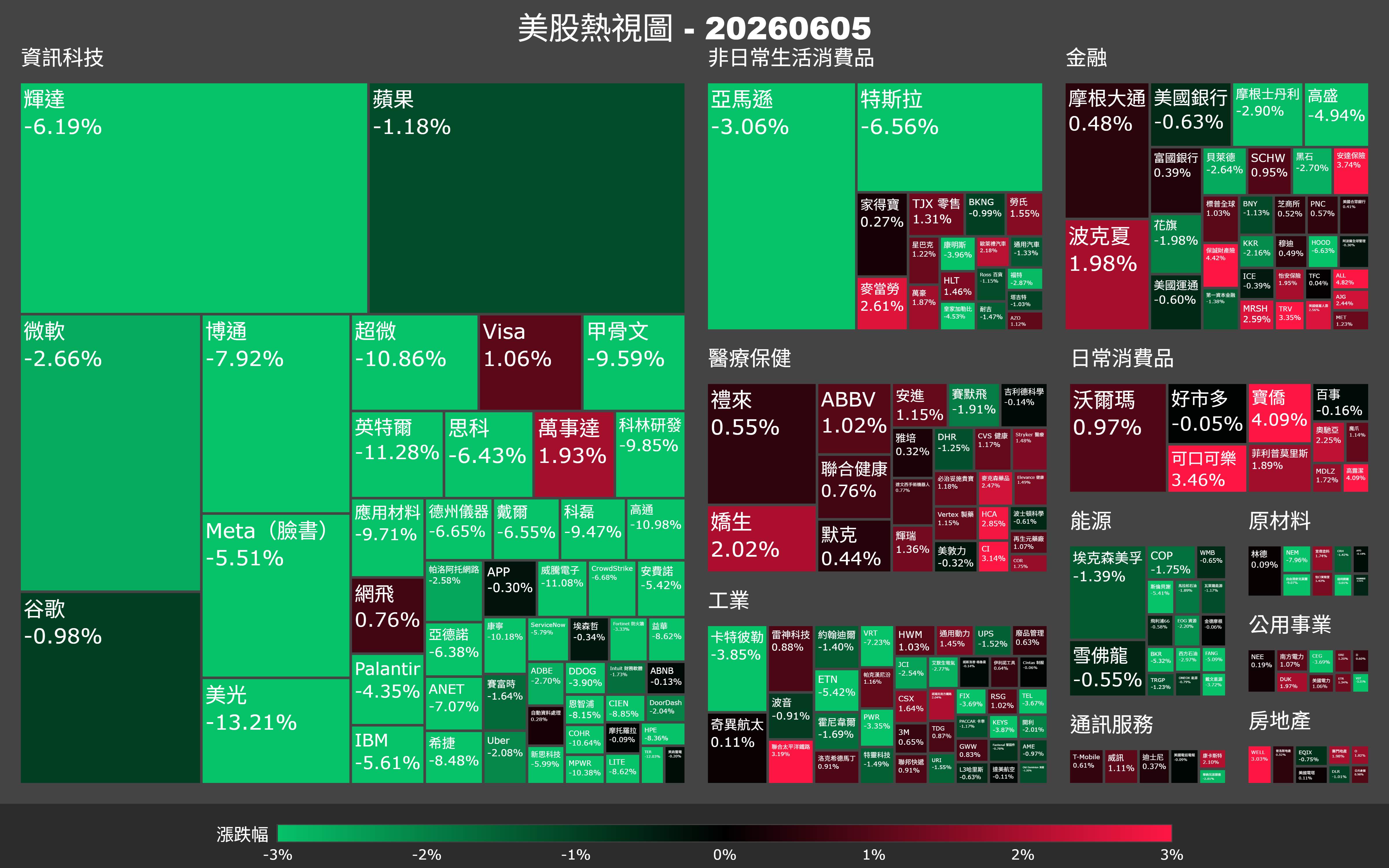 【美股盤勢】就業爆強，Fed升息疑慮重燃？半導體慘跌一成，誰在棄船？（2026.06.06）
