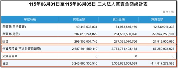 【產業戰報】0607假日不休息隊長當週盤勢解析