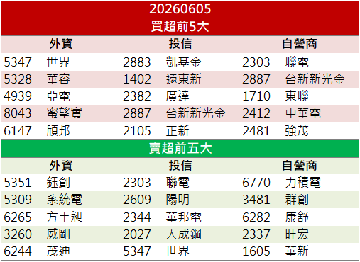 被動元件族群逆勢走強！蜜望實(8043)放量飆漲10％！