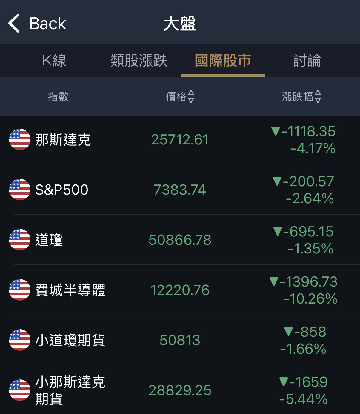 台股多頭行情要結束了嗎？AI趨勢不變，只是漲多回檔！