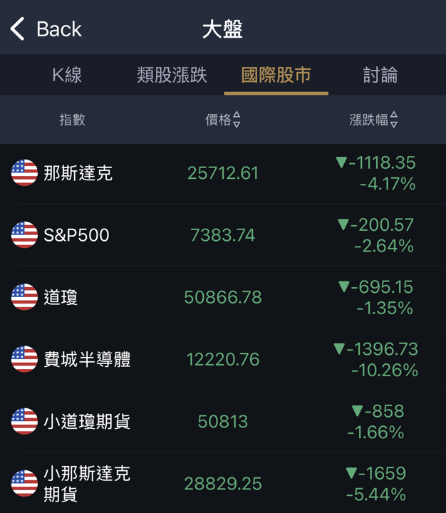 台股多頭行情要結束了嗎？AI趨勢不變，只是漲多回檔！