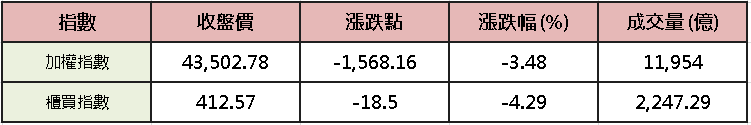 【台股盤後】三大續賣千億,加權回測月線