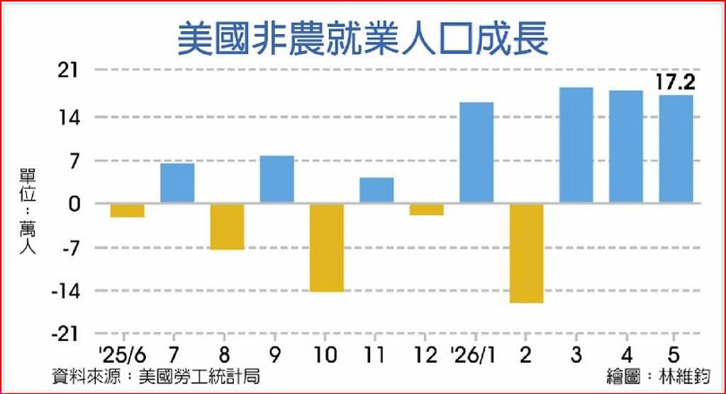 美國非農就業人口成長