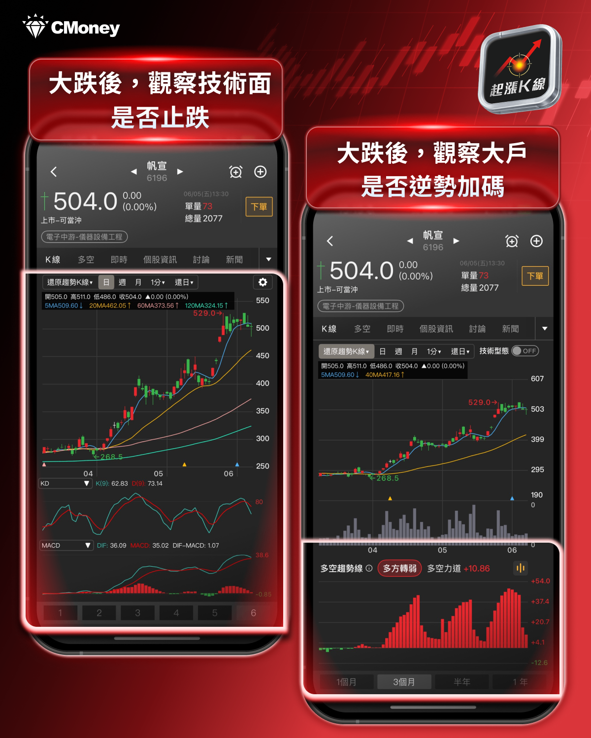 台股重挫遠離市場雜訊，用《起漲Ｋ線》找反彈起點！