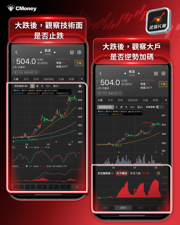 台股重挫遠離市場雜訊,用《起漲K線》找反彈起點!