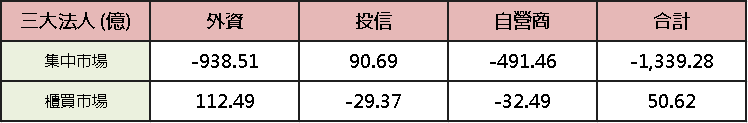 【台股盤後】三大續賣千億,加權回測月線