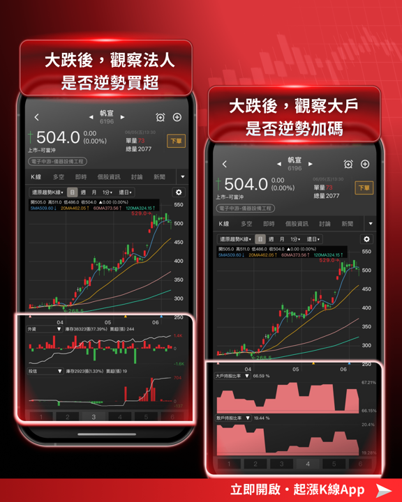 台股重挫遠離市場雜訊,用《起漲K線》找反彈起點!
