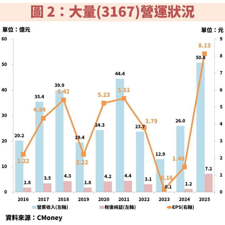 大量(3167)為 PCB 設備升級浪潮的高階受惠者，獲利將翻倍成長
