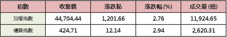 【台股盤後】殺多軋空，漲價為王，加權大飆 1,201 點