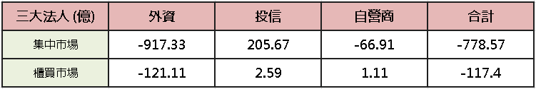 【台股盤後】殺多軋空，漲價為王，加權大飆 1,201 點