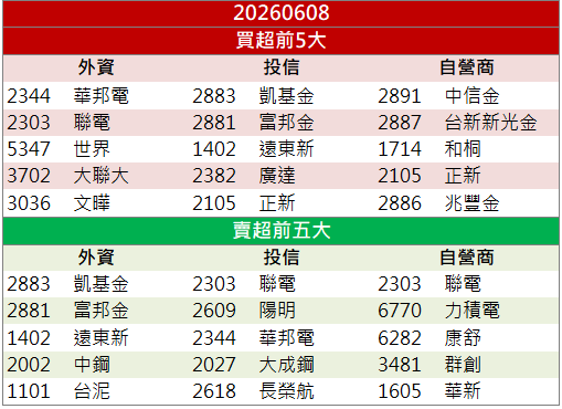 5月營收寫新高！新盛力(4931)買盤湧入逆勢走強！
