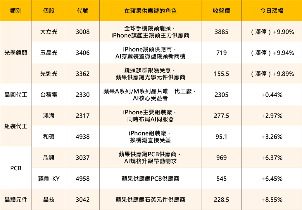 蘋果WWDC 2026今晚登場，光學鏡頭族群強勢引爆！