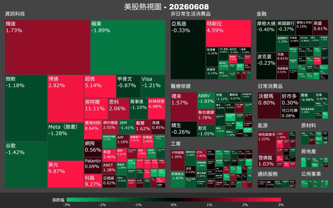 【美股盤勢】半導體全面噴發，英特爾憑什麼漲最兇？（2026.06.09）