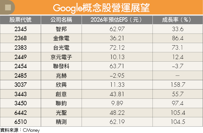 Google TPU訂單爆發!載板、光纖需求同步飆升 欣興、光聖卡位大單