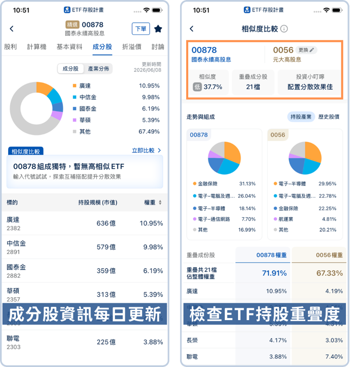 【成分股調整】0050四進四出 | 0056新增兩檔記憶體!