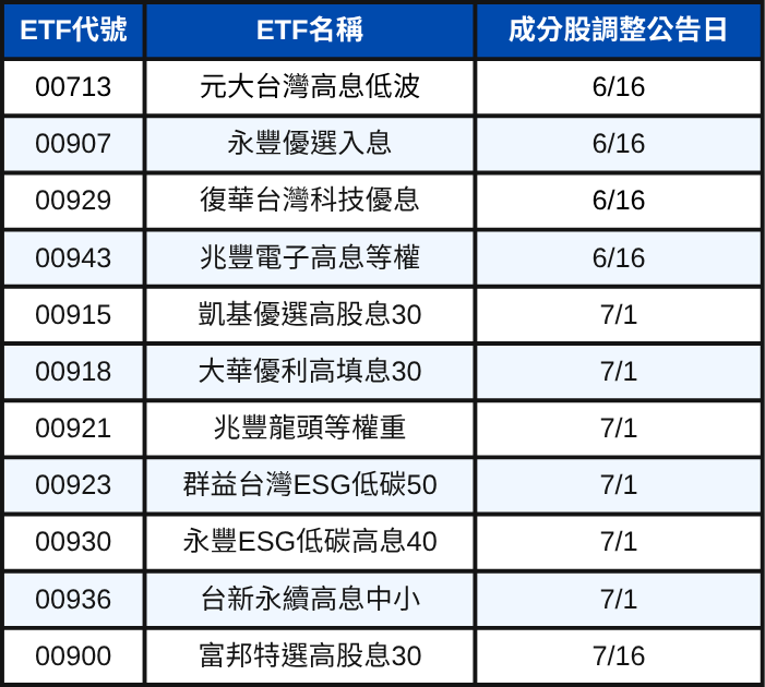 【成分股調整】0050四進四出 | 0056新增兩檔記憶體!