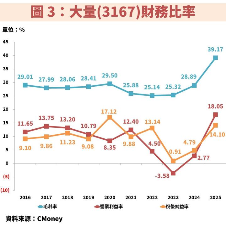 大量(3167)為 PCB 設備升級浪潮的高階受惠者，獲利將翻倍成長