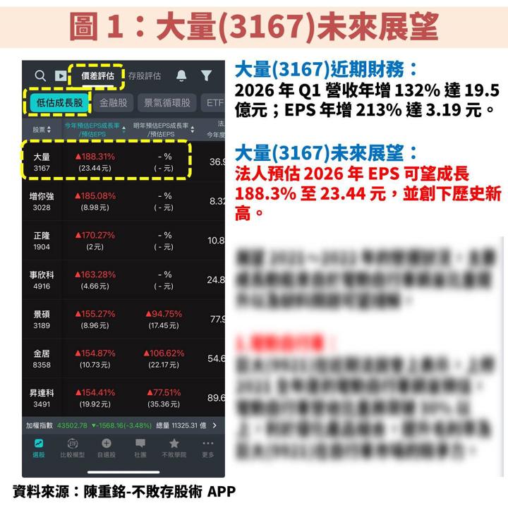 大量(3167)為 PCB 設備升級浪潮的高階受惠者，獲利將翻倍成長