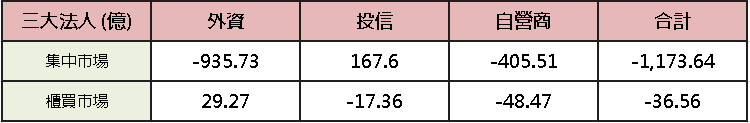 【台股盤後】三大再賣千億，營建成新避風港