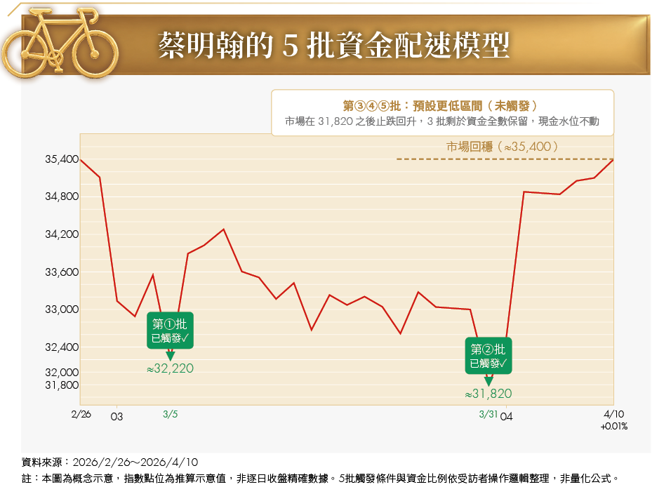 市場急跌別急著All in！蔡明翰用單車配速投資法 資金分5批紀律加碼
