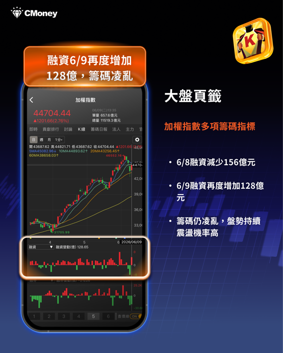 周二大漲1,201點，仍有3大重點需當心！多重警訊浮現，台股操作需更謹慎