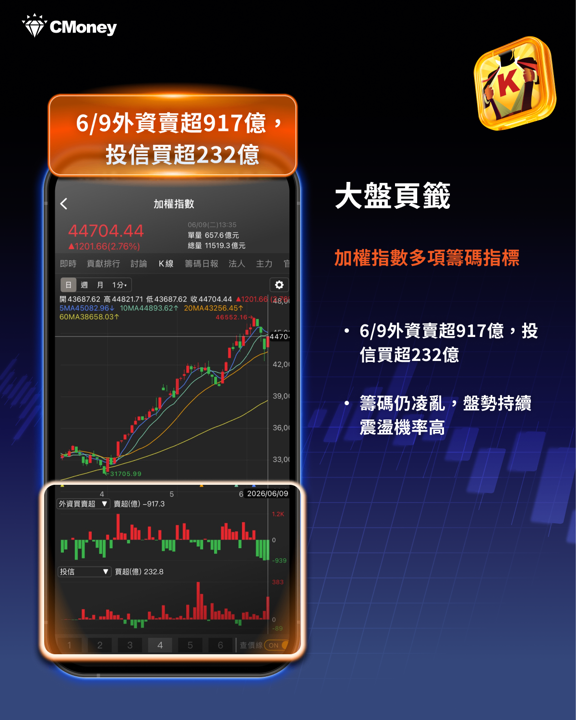 周二大漲1,201點，仍有3大重點需當心！多重警訊浮現，台股操作需更謹慎