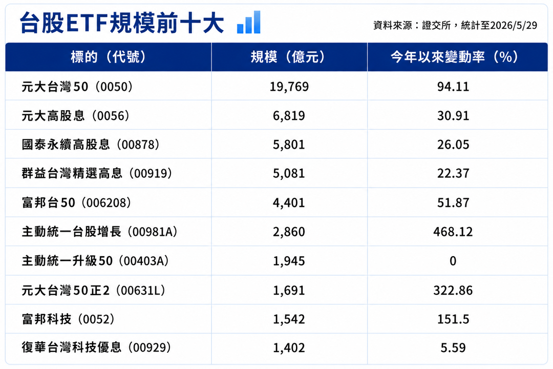ETF規模飆升、巴菲特指標亮紅燈！台股高檔震盪 專家教你4招持盈保泰