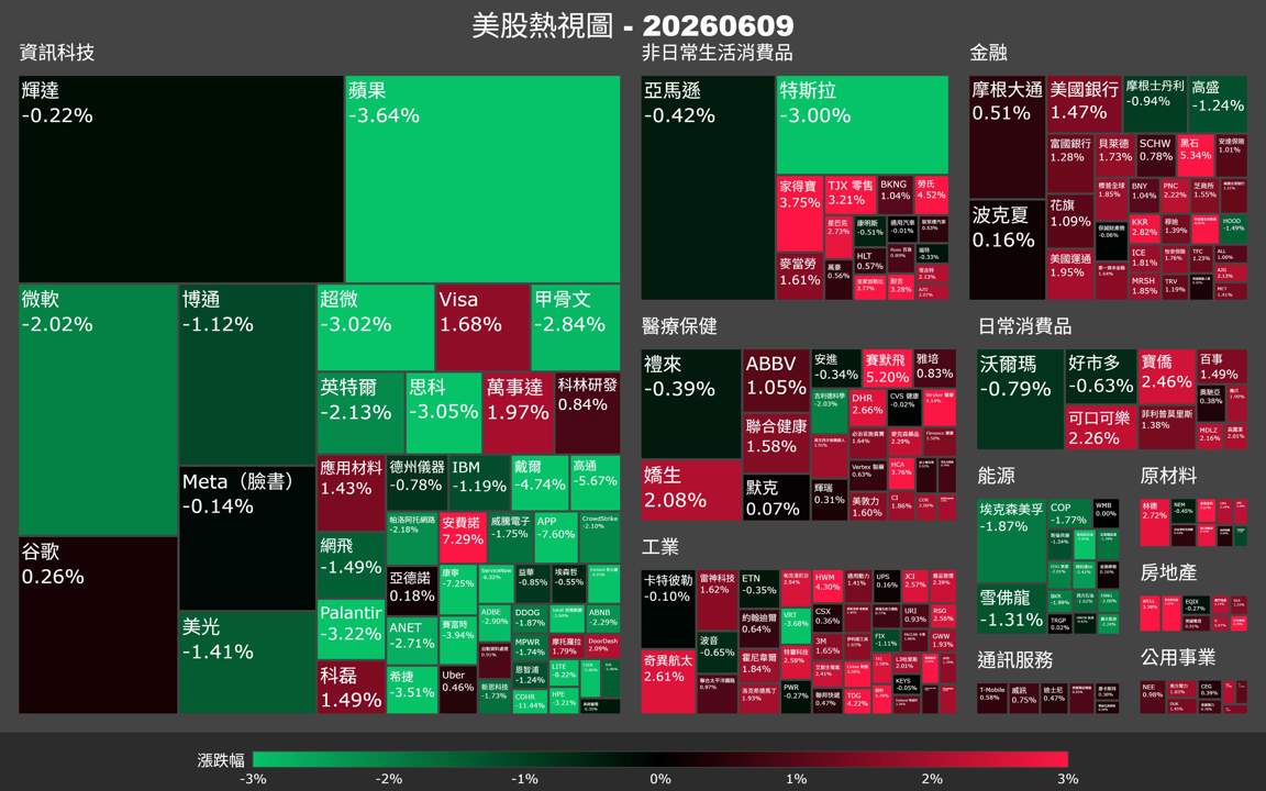 【美股盤勢】蘋果WWDC發表卻重挫，AI光環怎麼沒了？（2026.06.10）