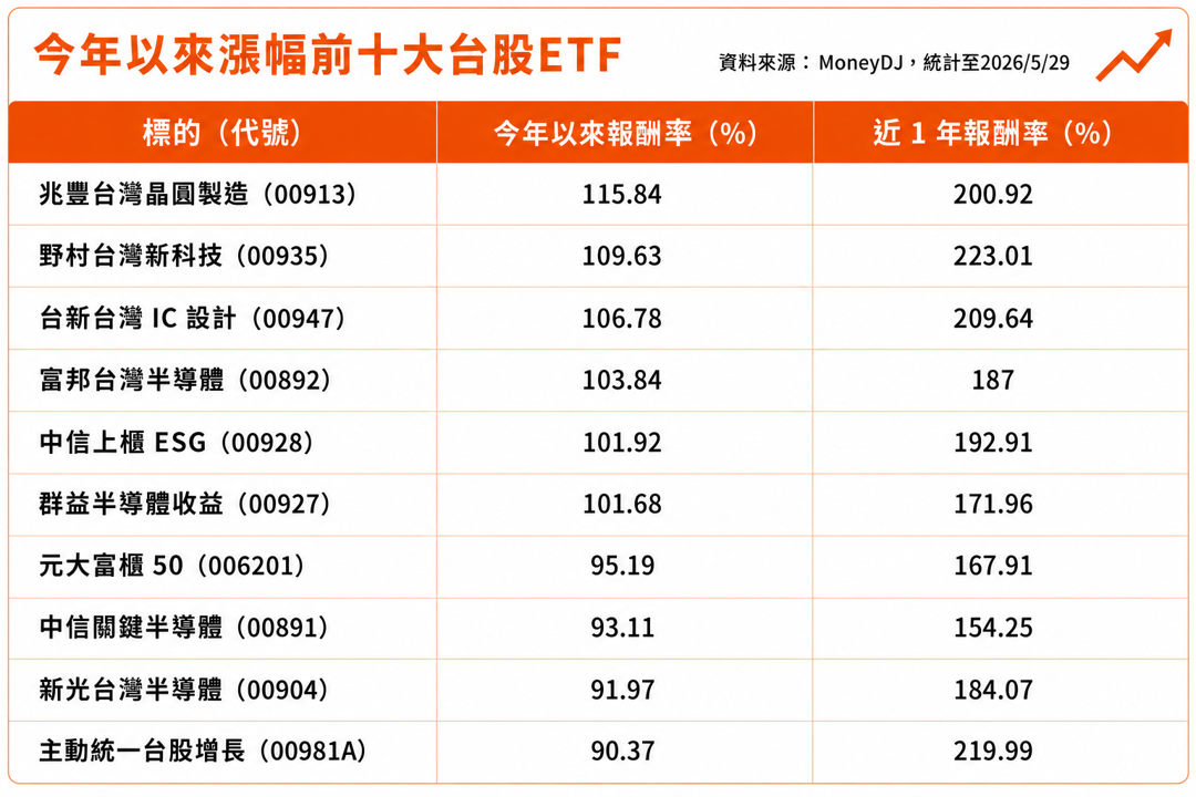 ETF規模飆升、巴菲特指標亮紅燈！台股高檔震盪 專家教你4招持盈保泰