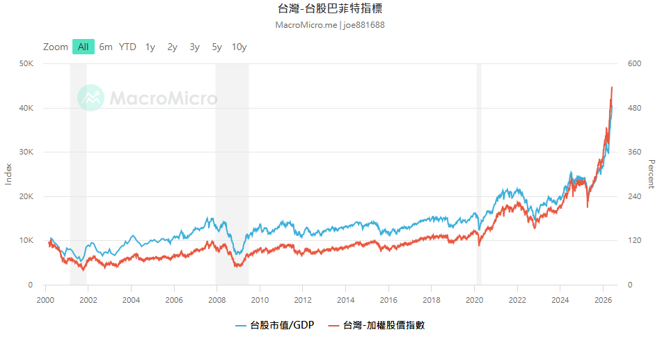 ETF規模飆升、巴菲特指標亮紅燈！台股高檔震盪 專家教你4招持盈保泰