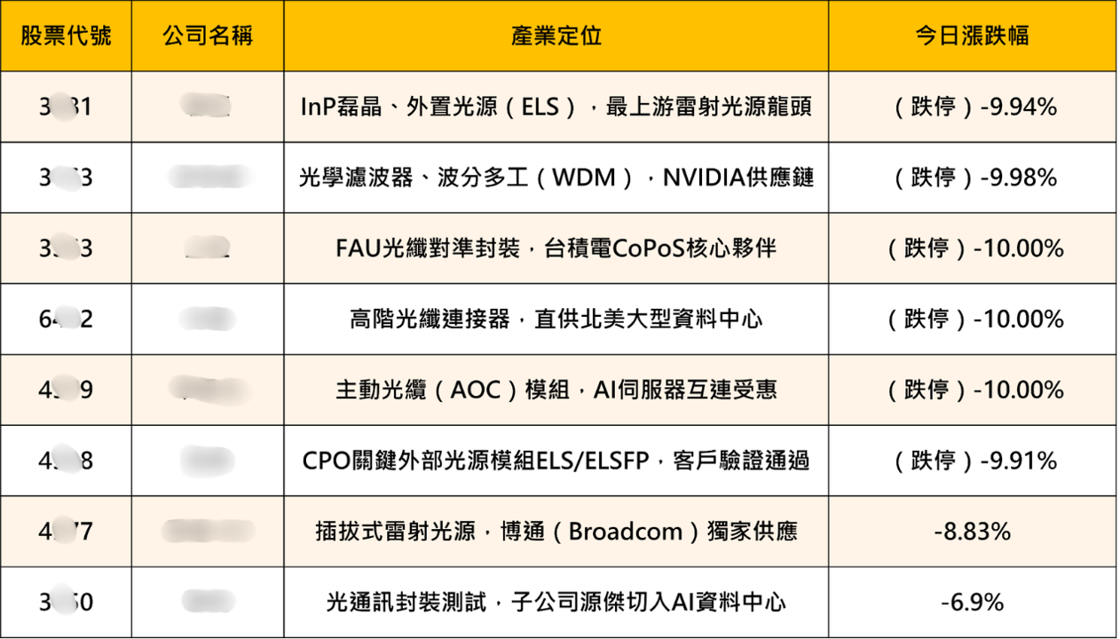 CPO利空來襲,台美光通訊股集體下殺——波若威、聯亞如何應對?