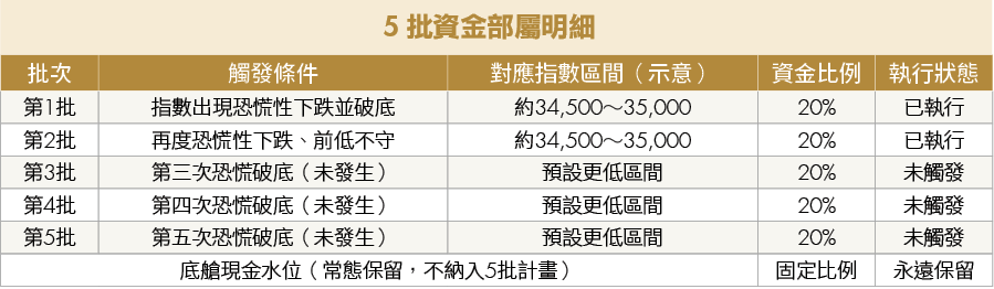 市場急跌別急著All in！蔡明翰用單車配速投資法 資金分5批紀律加碼