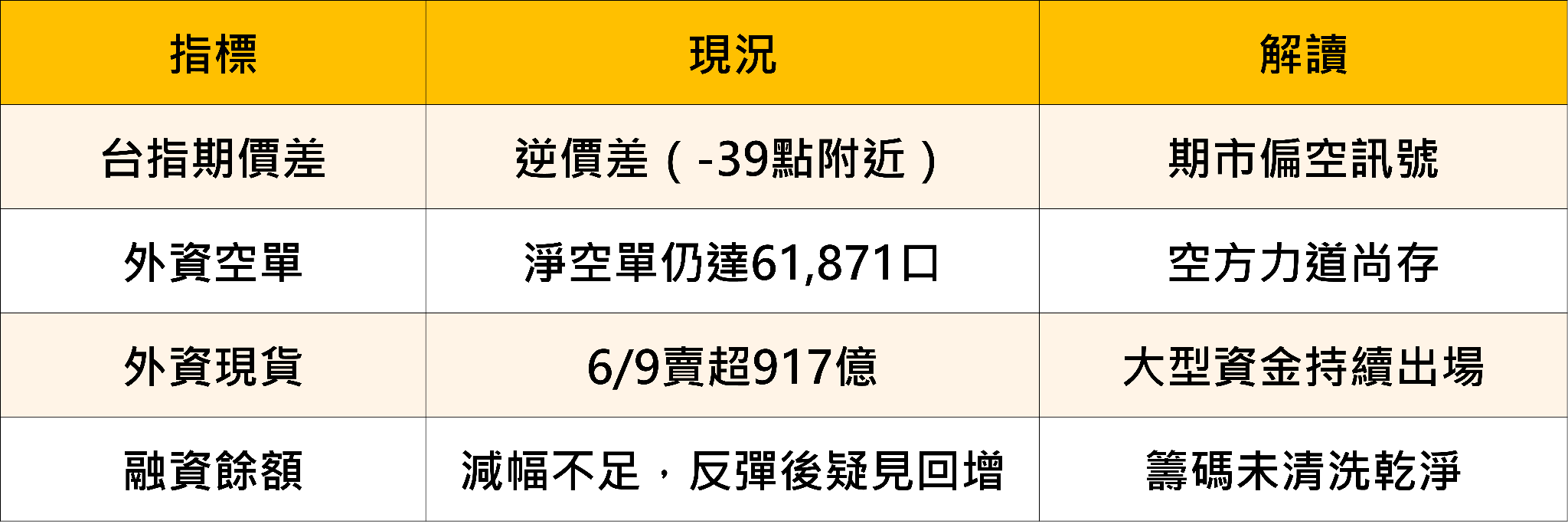周二大漲1,201點，仍有3大重點需當心！多重警訊浮現，台股操作需更謹慎