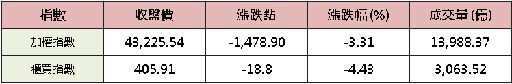 【台股盤後】三大再賣千億，營建成新避風港