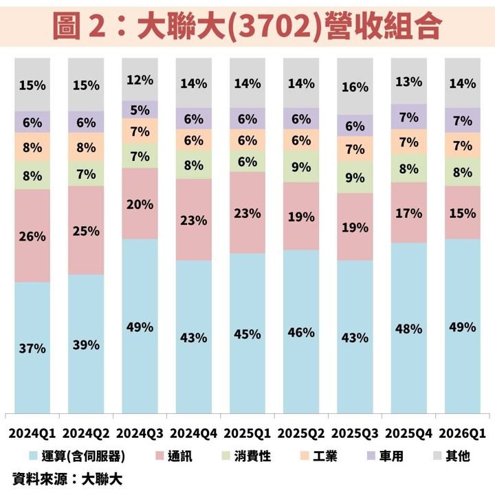 大聯大(3702)受惠 AI 伺服器元件強勁拉貨,獲利將翻倍成長!