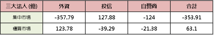 【台股盤後】震盪洗浮額，加權一度跌逾千點