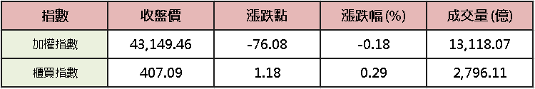 【台股盤後】震盪洗浮額，加權一度跌逾千點