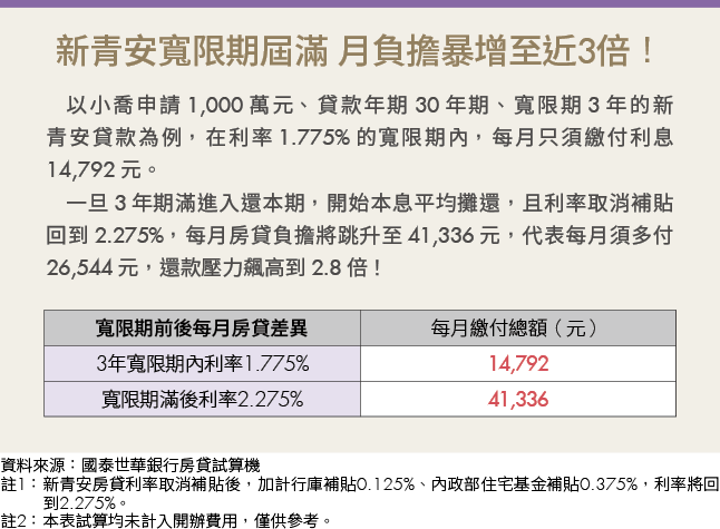 新青安蜜月期快結束！房貸月付恐暴增3倍 專家揭5大解套方案 