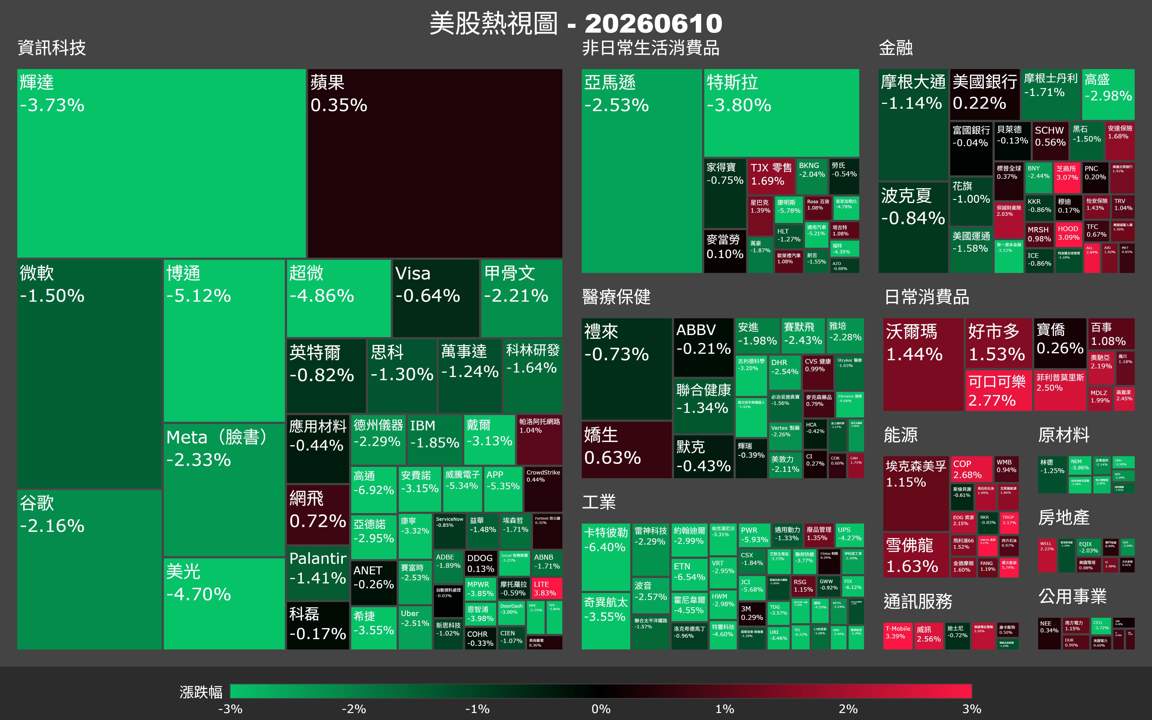 【美股盤勢】半導體崩跌超3％，AI股拋售潮還沒停？（2026.06.11）